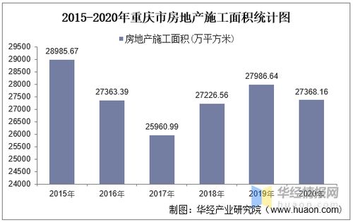 2015-2020年重慶市房地產(chǎn)投資、施工及銷售情況統(tǒng)計(jì)分析