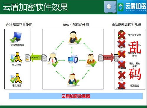 云盾加密軟件 構(gòu)筑網(wǎng)絡(luò)安全新防線，引領(lǐng)信息安全軟件開(kāi)發(fā)新趨勢(shì)